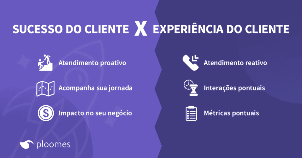 Experiência do cliente x sucesso do cliente